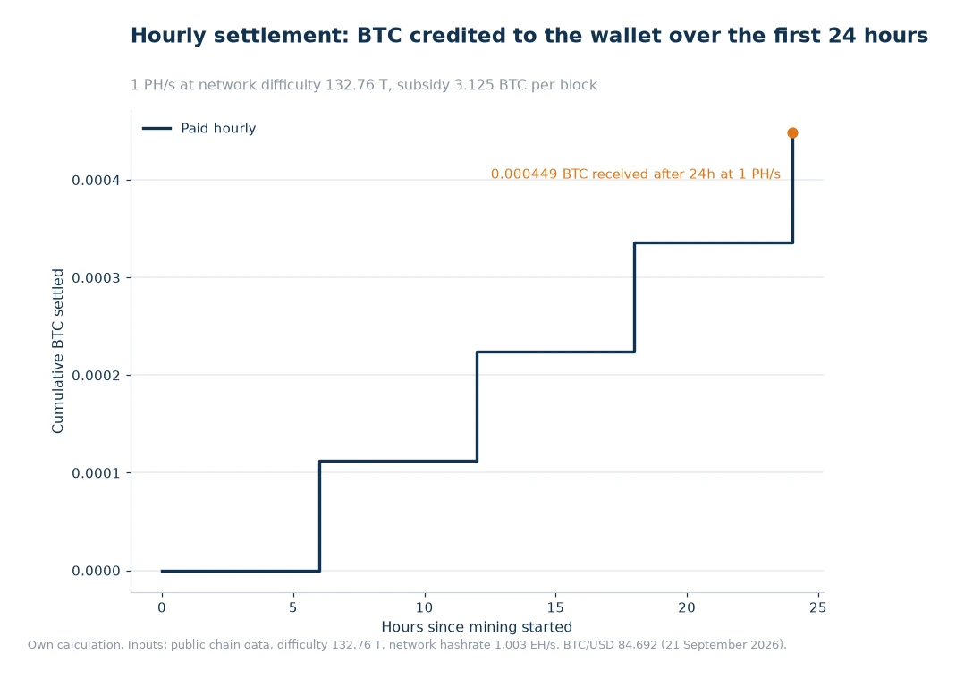 Step chart of cumulative BTC credited over 24 hours of hourly settlement at 1 PH/s